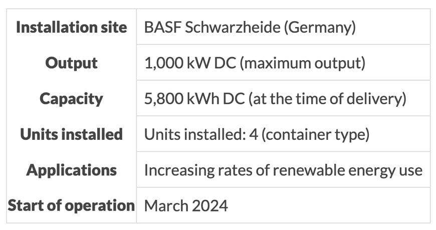 NAS Batteries Start Commercial Operation at BASF’s Schwarzheide Site